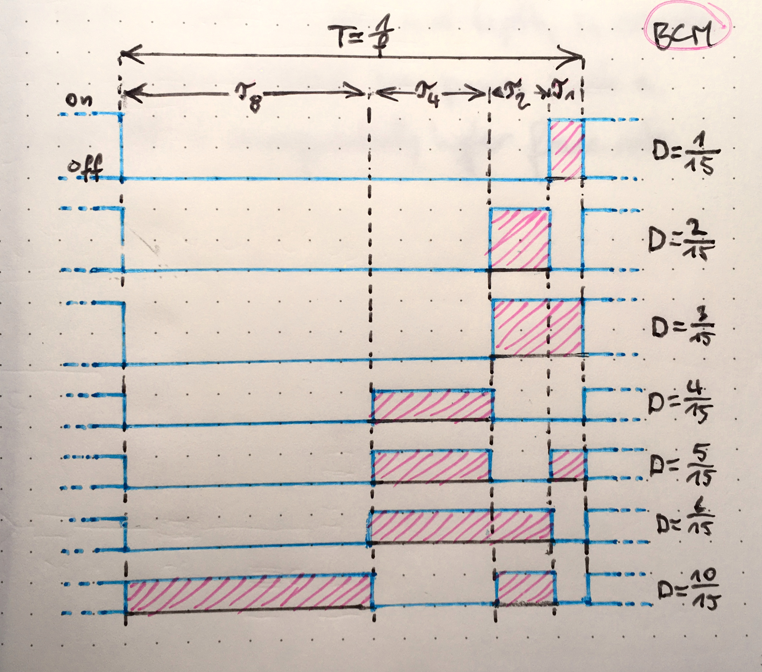 A visualization of BCM at different duty cycles.